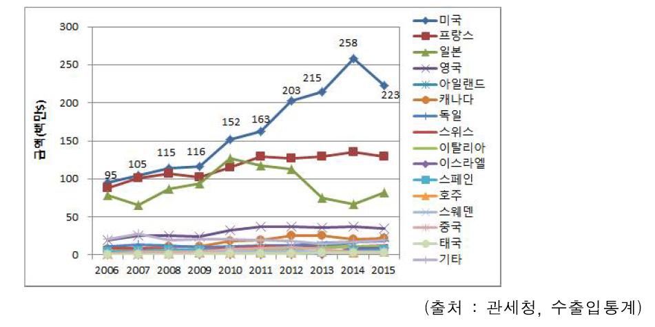 주요 국가별 기초화장품 수입금액 추이 (2006~2015)