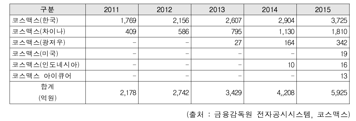 코스맥스의 지역별 매출 추이 (2011~2015)