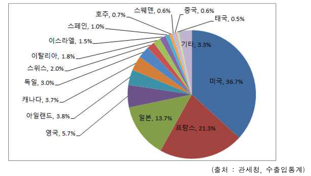 주요 국가별 기초화장품 수입금액 점유율 (2015년 기준)