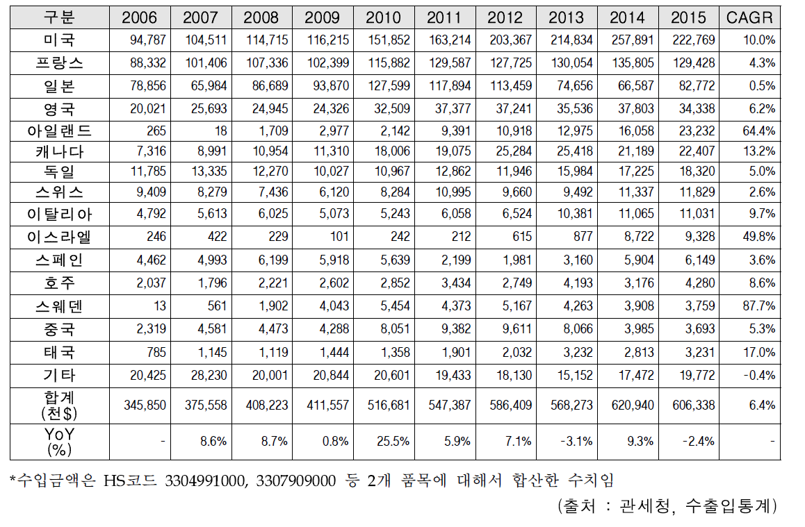 주요 국가별 기초화장품 수입금액* 추이 (2006~2015)