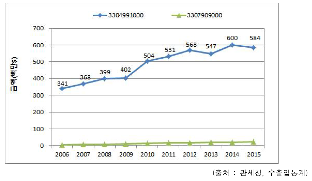기초화장품 품목별(HS코드) 수입금액 추이 (2006~2015)