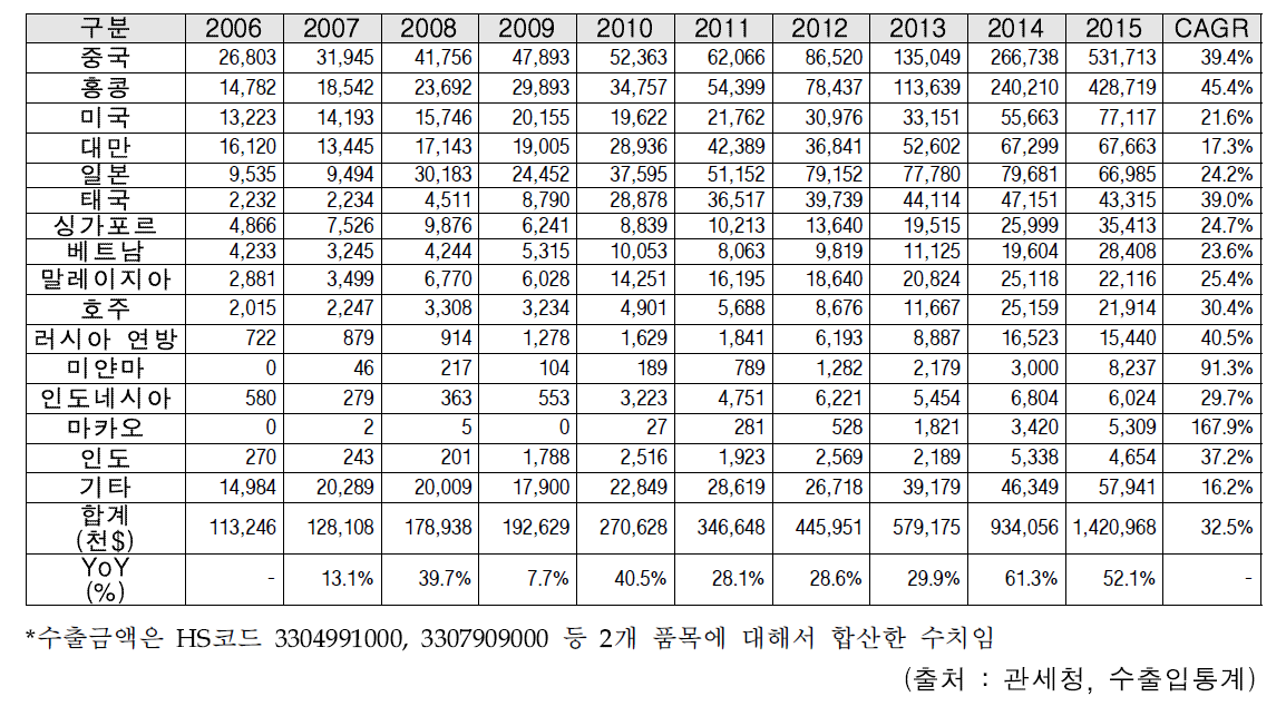 주요 국가별 기초화장품 수출금액* 추이 (2006~2015)