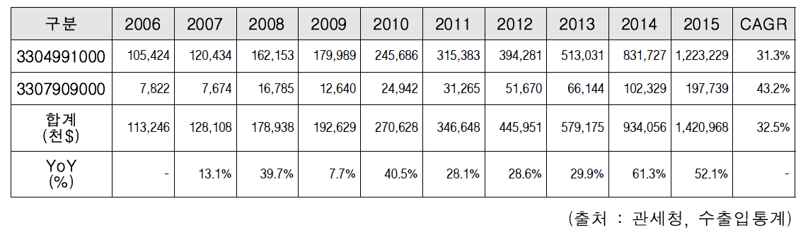 기초화장품 품목별(HS코드) 수출금액 추이 (2006~2015)