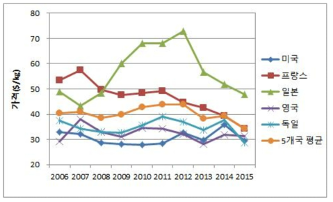 주요 5개국의 기초화장품 수입가격 추이 (2006~2015)