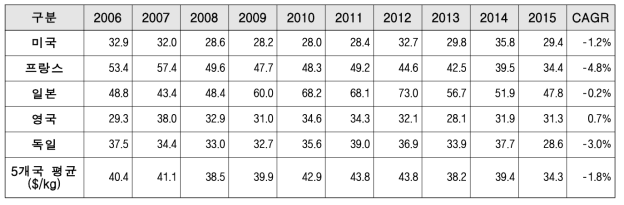 주요 5개국의 기초화장품 수입가격 추이 (2006~2015)