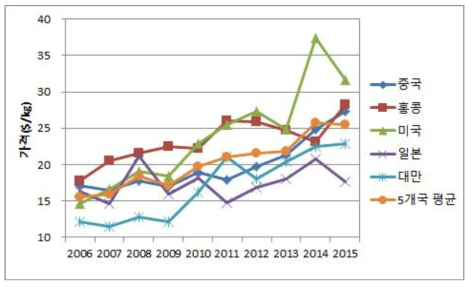 주요 5개국의 기초화장품 수출가격 추이 (2006~2015)