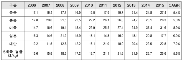 주요 5개국의 기초화장품 수출가격 추이 (2006~2015)
