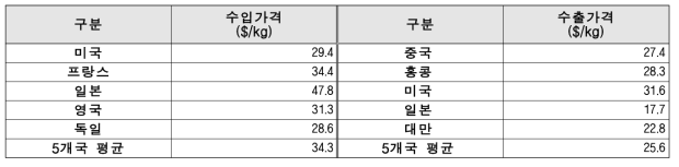 주요 5개국의 기초화장품 수입·수출 가격 추이 비교 (2015년 기준)