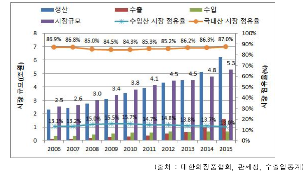 기초화장품의 국내산 및 수입산의 시장 점유율 추이(2006~2015)