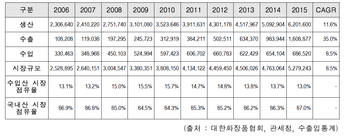 기초화장품 품목별(HS코드) 수출금액 추이 (2006~2015)