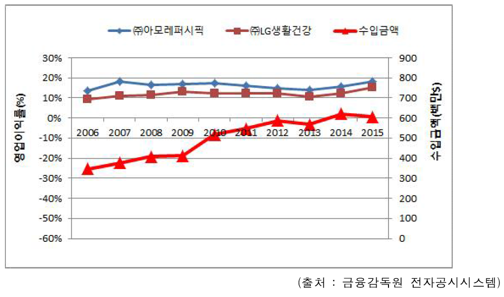 기초화장품 수입금액 대비 국내 주요 고가 화장품 제조업체들의 영업이익률 추이 (2006~2015)
