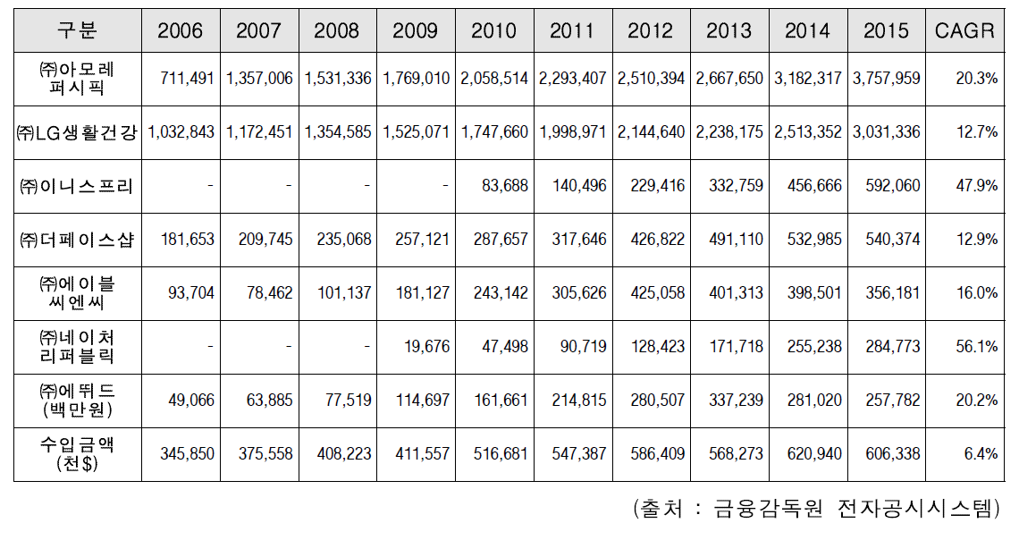 기초화장품 수입금액 대비 국내 주요 화장품 업체들의 매출액 추이 (2006~2015)