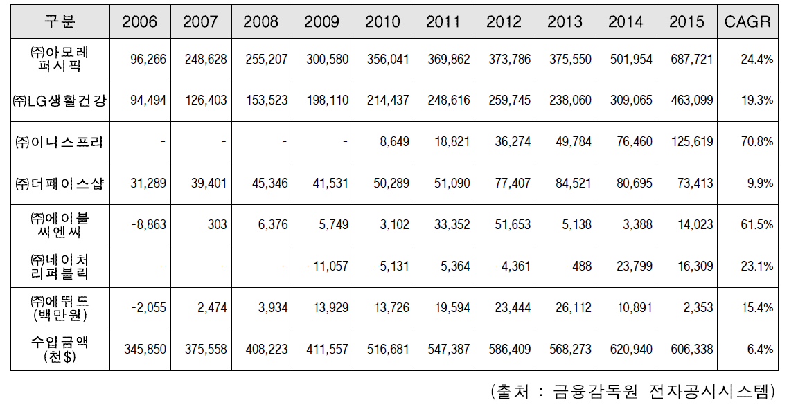 기초화장품 수입금액 대비 국내 주요 화장품 업체들의 영업이익 추이 (2006~2015)