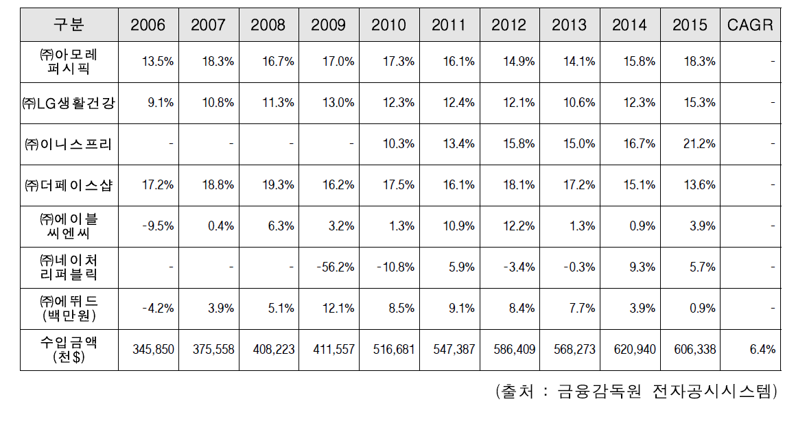 기초화장품 수입금액 대비 국내 주요 화장품 업체들의 영업이익률 추이 (2006~2015)