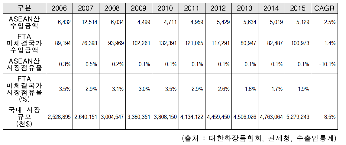 한-ASEAN FTA 발효에 따른 ASEAN산 기초화장품의 국내 수입금액 및 시장 점유율 추이 (2006~2015)