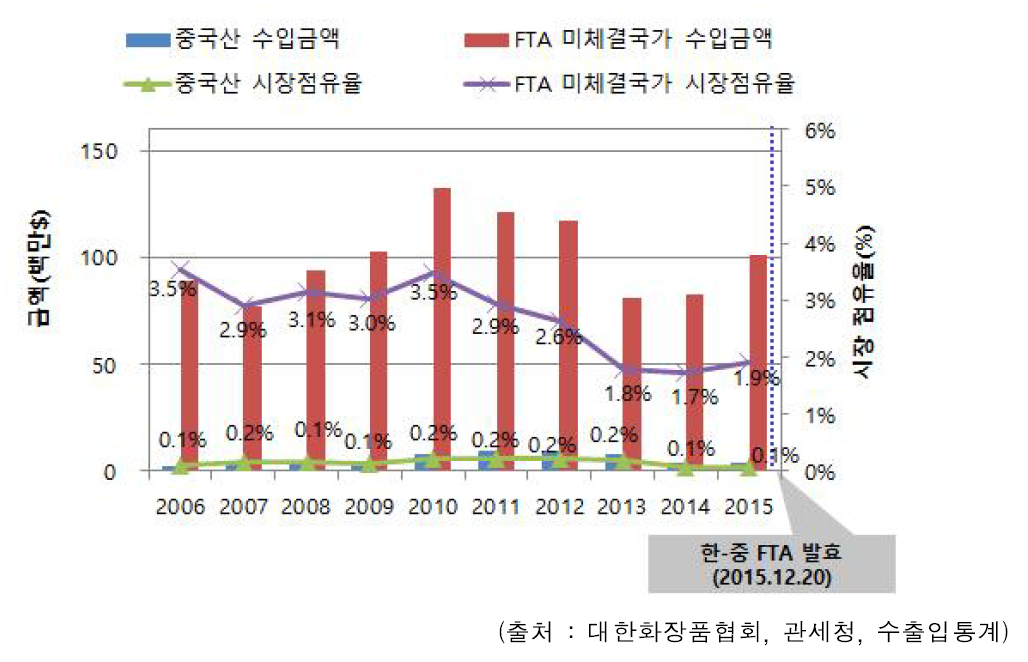 한-중 FTA 발효에 따른 중국산 기초화장품의 국내 수입금액 및 시장 점유율 추이 (2006~2015)
