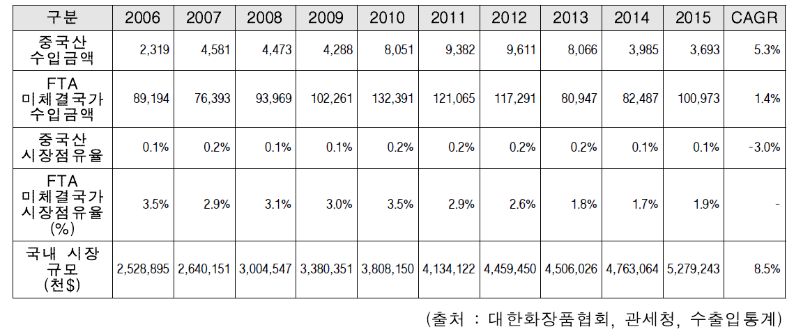 한-중 FTA 발효에 따른 ASEAN산 기초화장품의 국내 수입금액 및 시장 점유율 추이 (2006~2015)
