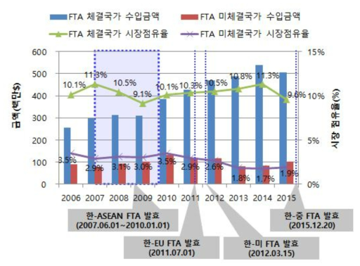 FTA 체결국과 미체결국과의 기초화장품의 국내 수입금액 및 시장 점유율 추이 (2006~2015)