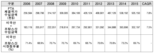 FTA 체결국과 미국 및 프랑스의 기초화장품의 국내 수입금액 및 시장 점유율 추이 (2006~2015)