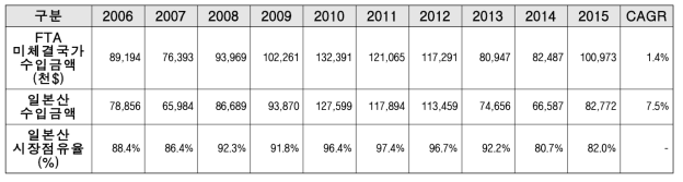 FTA 미체결국과 일본의 기초화장품의 국내 수입금액 및 시장 점유율 추이 (2006~2015)