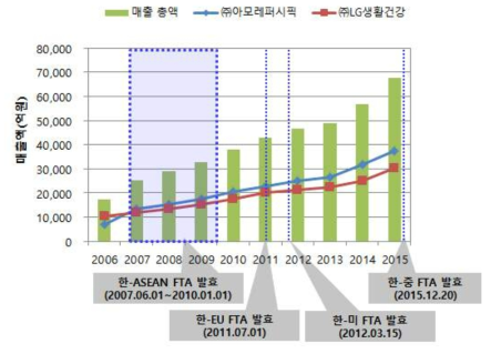 FTA 발효에 따른 국내 주요 고가 화장품 제조업체들의 매출액, 매출 총액 추이 (2006~2015)