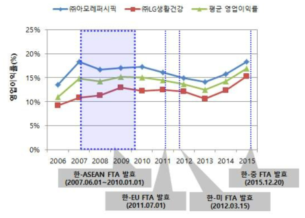 FTA 발효에 따른 국내 주요 고가 화장품 제조업체들의 영업이익률, 평균 영업이익률 추이 (2006~2015)