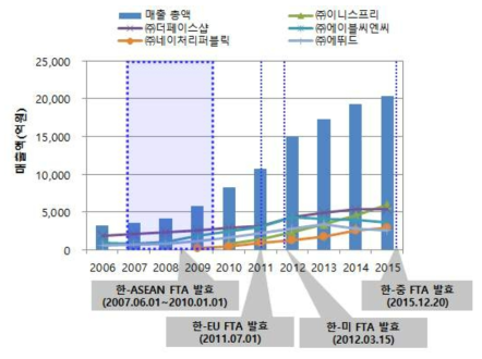 FTA 발효에 따른 국내 주요 중저가 화장품 제조업체들의 매출액, 매출 총액 추이 (2006~2015)