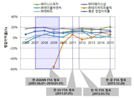 FTA 발효에 따른 국내 주요 고가 화장품 제조업체들의 영업이익률, 평균 영업이익률 추이 (2006~2015)