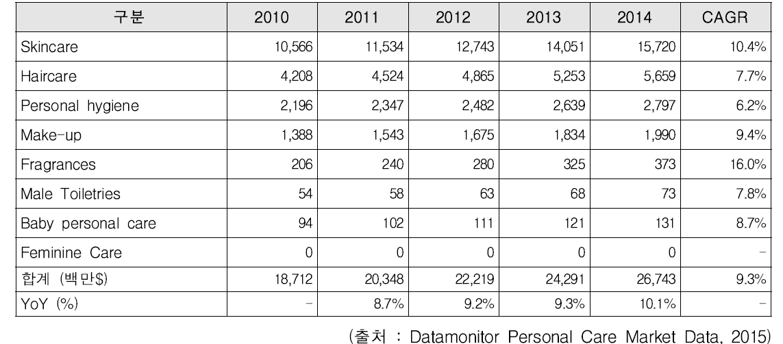 중국의 화장품 품목별 시장 규모 및 성장률 추이 (2010~2014)