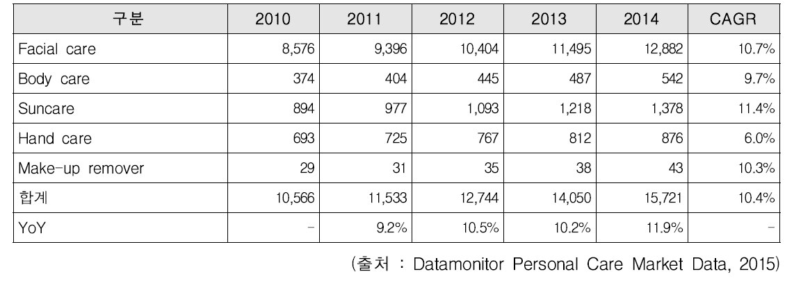 중국의 기초화장품 품목별 시장 규모 및 성장률 추이 (2010~2014)