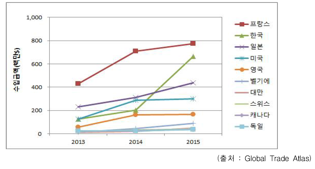 중국의 국가별 기초화장품류 수입금액 추이 (2013~2015)