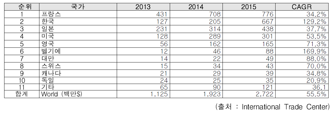 중국의 국가별 기초화장품류 수입금액 추이 (2013~2015)