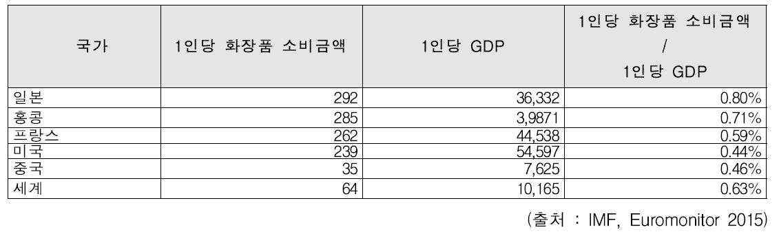 중국 및 주요 국가의 1인당 GDP 대비 화장품 소비금액 비교 (2014년 기준)