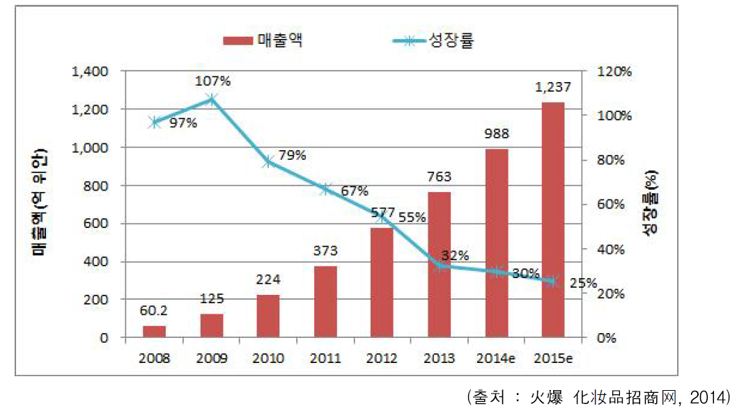 중국 온라인 화장품 시장 규모 추이 및 전망 (2008~2015)