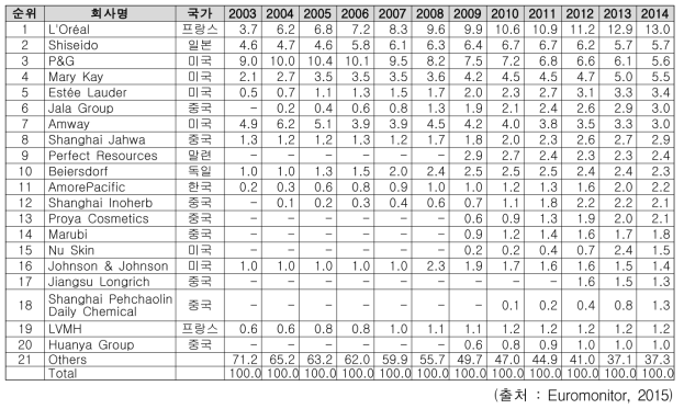 중국 기초화장품의 기업별 시장 점유율(%) 추이 (2003~2014)