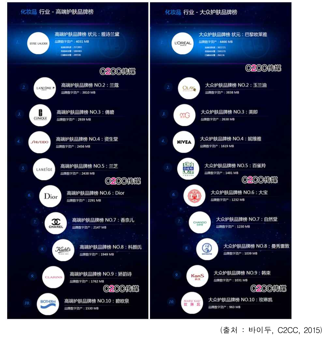2015년 중국 바이두(百度)에서 발표한 2015년 브랜드 디지털 에퀴티 순위 : ‘프리미엄 스킨케어 브랜드 순위(좌)’ 와 ‘대중 스킨케어 브랜드 순위(우)’