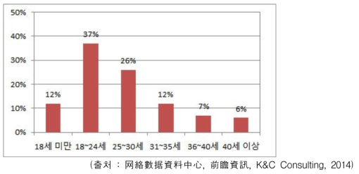 중국 화장품 구매 연령 분포