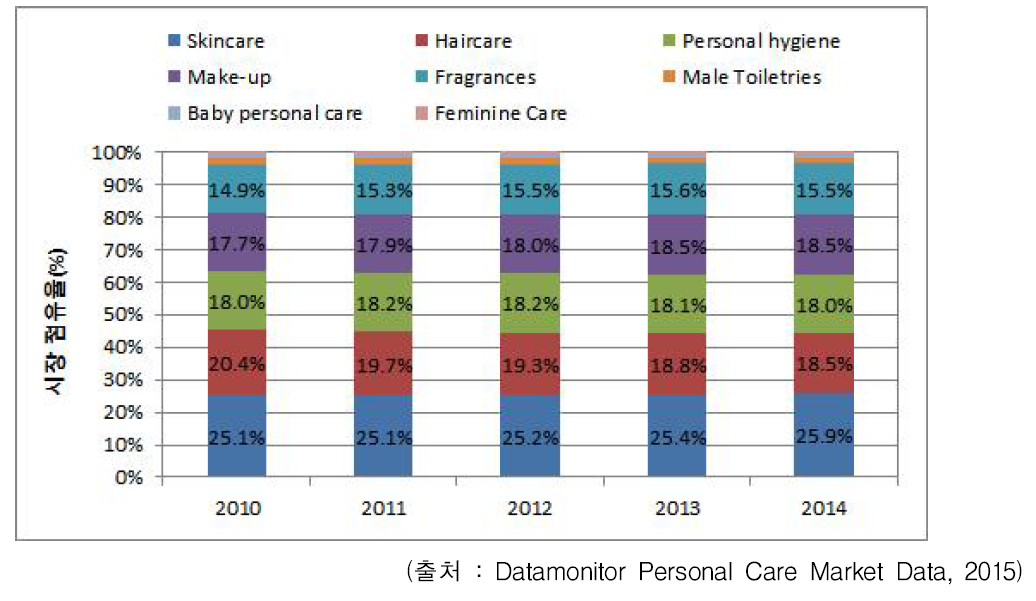 미국의 화장품 품목별 시장 점유율 추이 (2010~2014)
