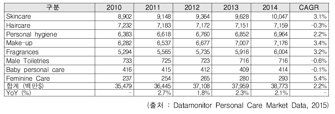 미국의 화장품 품목별 시장 규모 및 성장률 추이 (2010~2014)