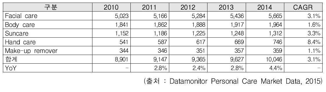 미국의 기초화장품 품목별 시장 규모 및 성장률 추이 (2010~2014)