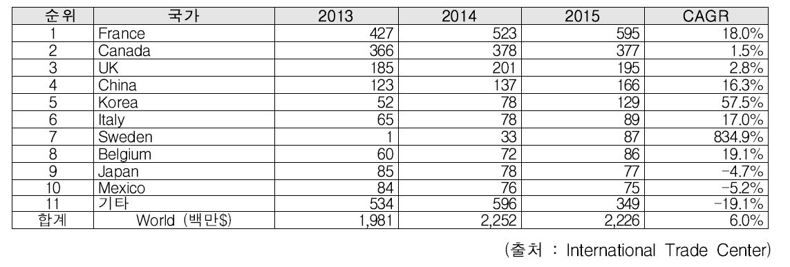 미국의 국가별 기초화장품류 수입금액 추이 (2012~2015)