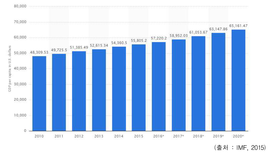 미국의 1인당 GDP 전망