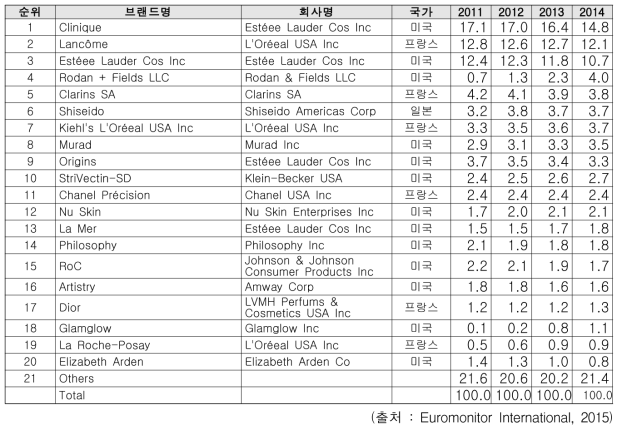 미국 프리미엄 기초화장품 시장의 브랜드별 시장 점유율(%) 추이 (2011~2014)
