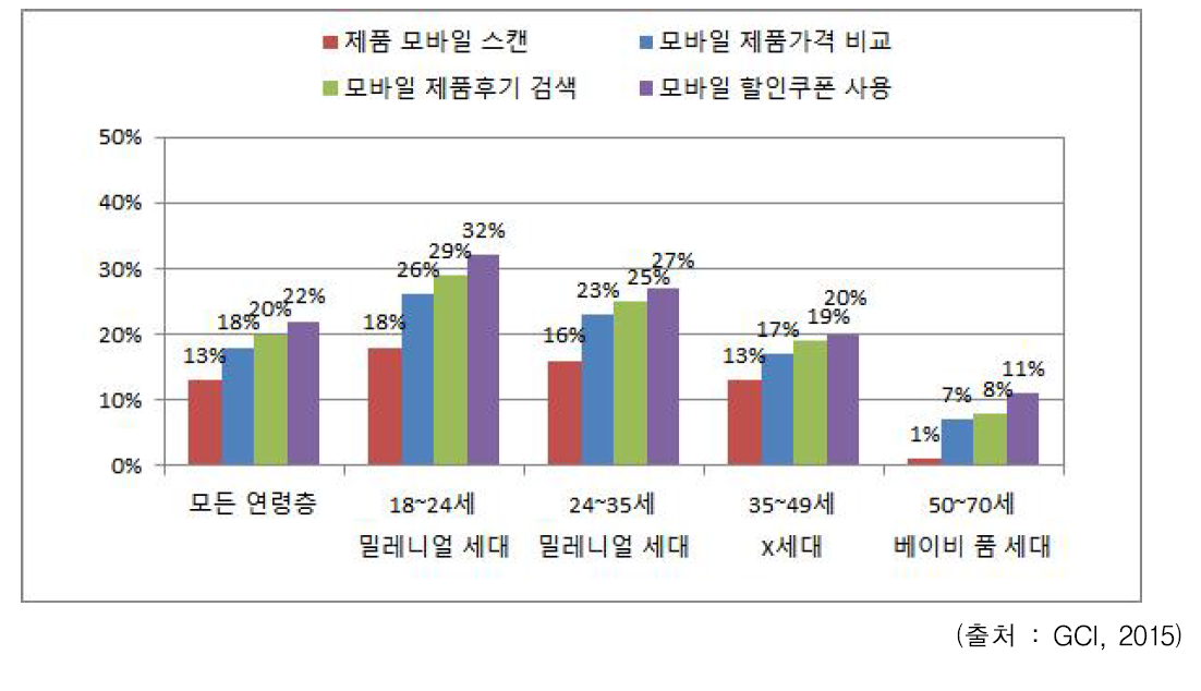 미국 여성 세대별 화장품 구매를 위한 모바일 사용패턴