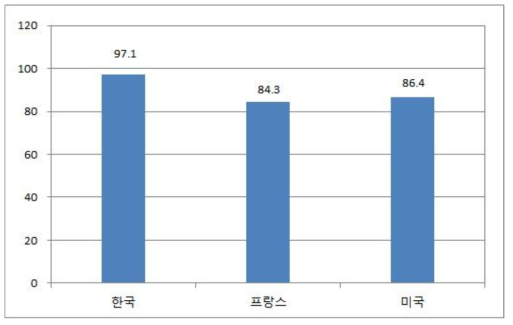 럭셔리 브랜드 크림 제품의 가격 경쟁력 비교 (1차 가중치)