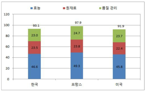 럭셔리 브랜드 크림 제품의 품질 경쟁력 비교 (1차 가중치)