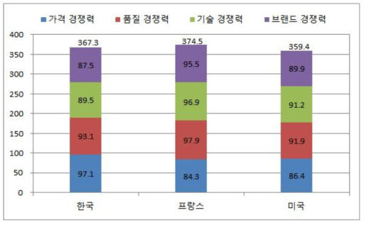 럭셔리 브랜드 크림 제품의 종합 경쟁력 점수 비교 (2차 가중치)