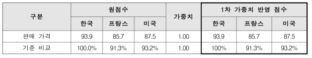 럭셔리 브랜드 에센스 제품의 가격 경쟁력 비교 (1차 가중치)