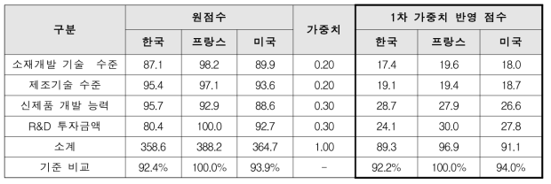 럭셔리 브랜드 에센스 제품의 기술 경쟁력 비교 (1차 가중치)