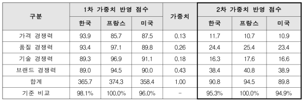 럭셔리 브랜드 에센스 제품의 최종 종합 경쟁력 비교